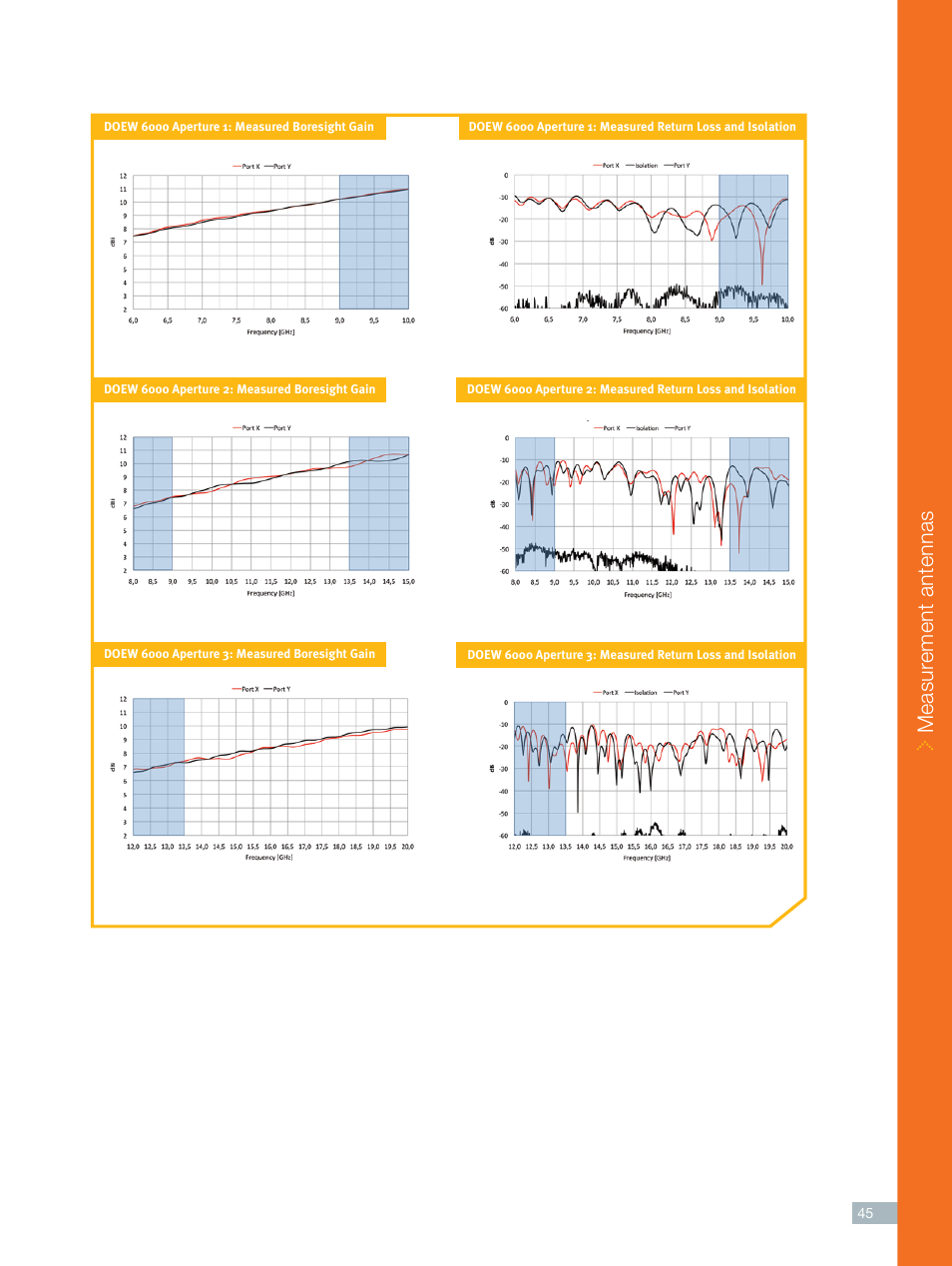 Measur ement antennas | ORBIT FR Dual polarized OEW User Manual | Page 3 / 4