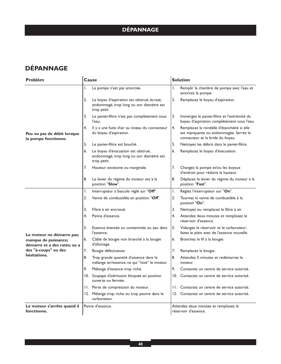 Dépannage | Briggs & Stratton 073004 WP15-225 User Manual | Page 40 / 64