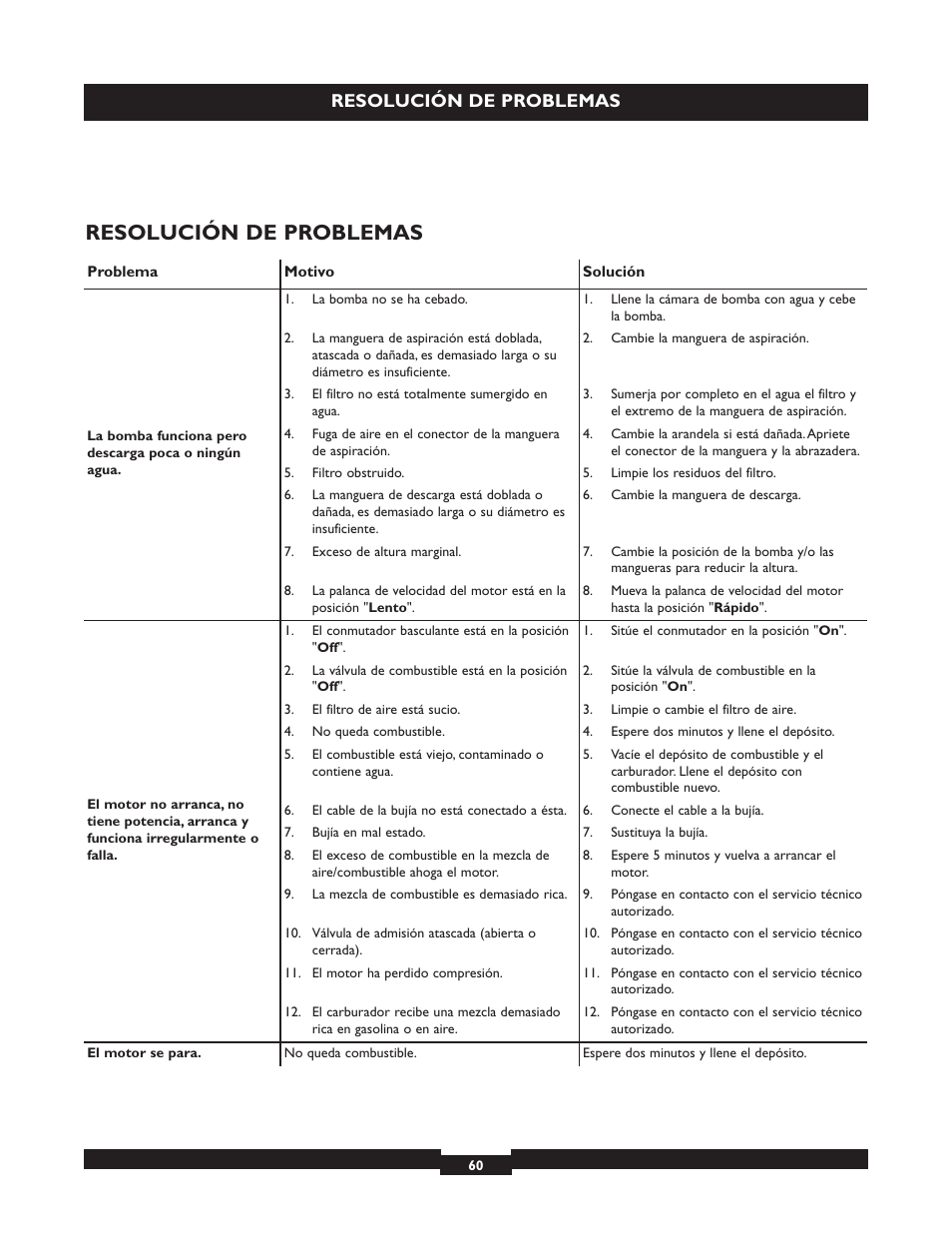 Resolución de problemas | Briggs & Stratton 073004 WP15-225 User Manual | Page 60 / 64