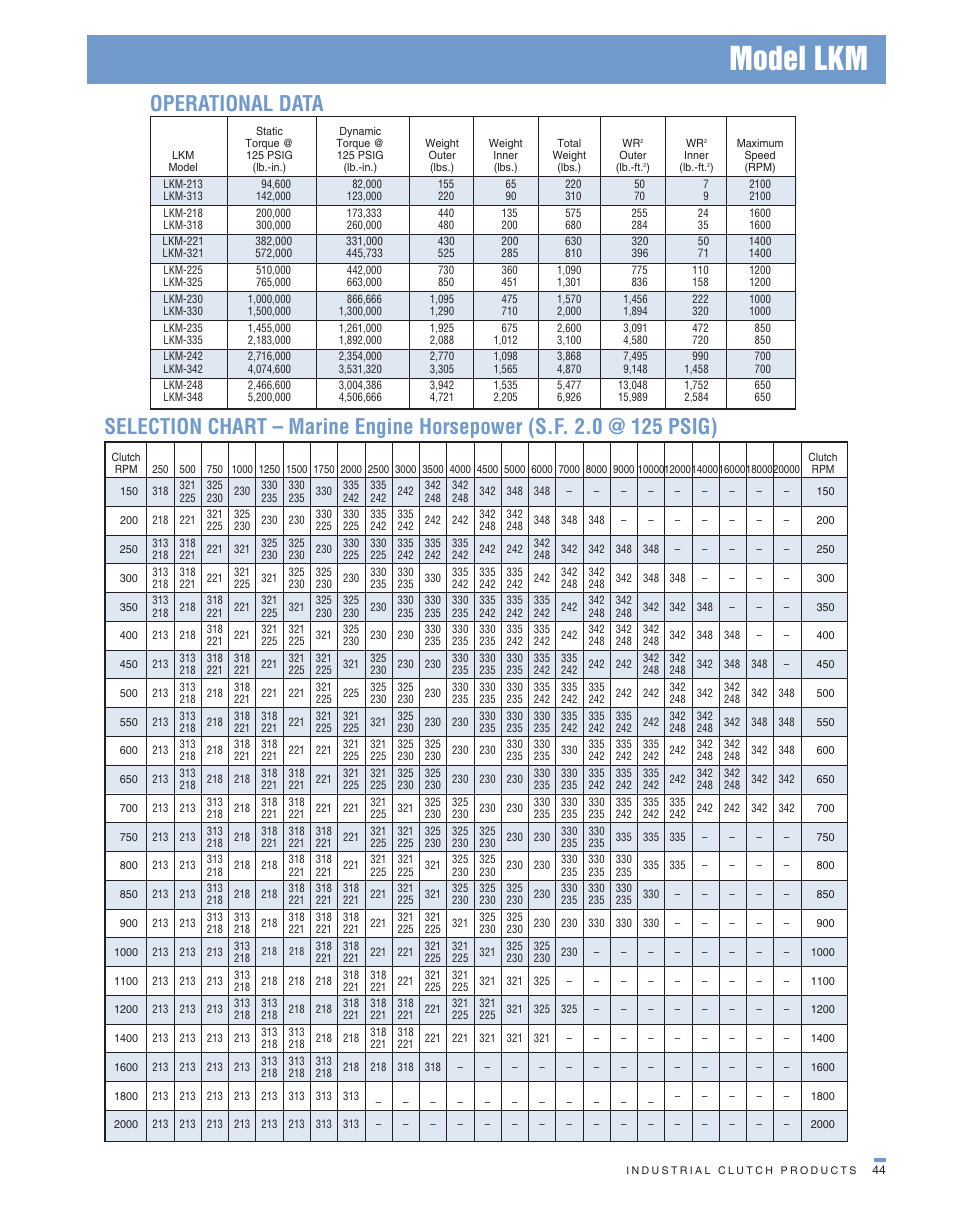 Model lkm, Operational data | Wichita Clutch LKM Clutch User Manual | Page 5 / 6