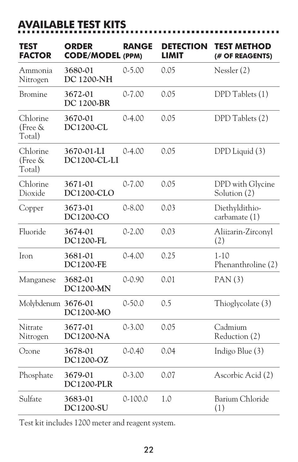 Available test kits | LaMotte 1200 Colorimeter User Manual | Page 22 / 84