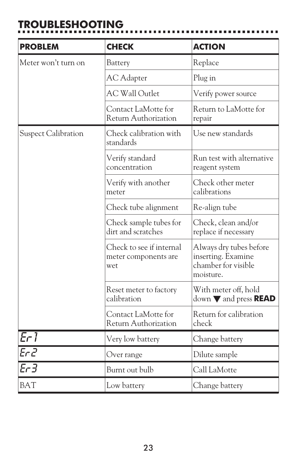 Troubleshooting | LaMotte 1200 Colorimeter User Manual | Page 23 / 84