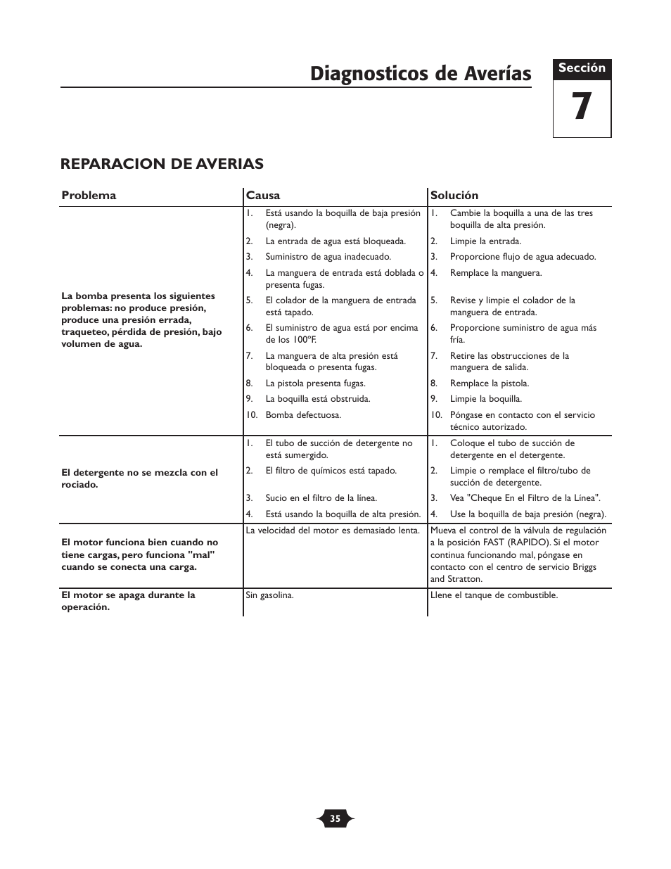 Diagnosticos de averías, Reparacion de averias | Briggs & Stratton 20228 User Manual | Page 35 / 36