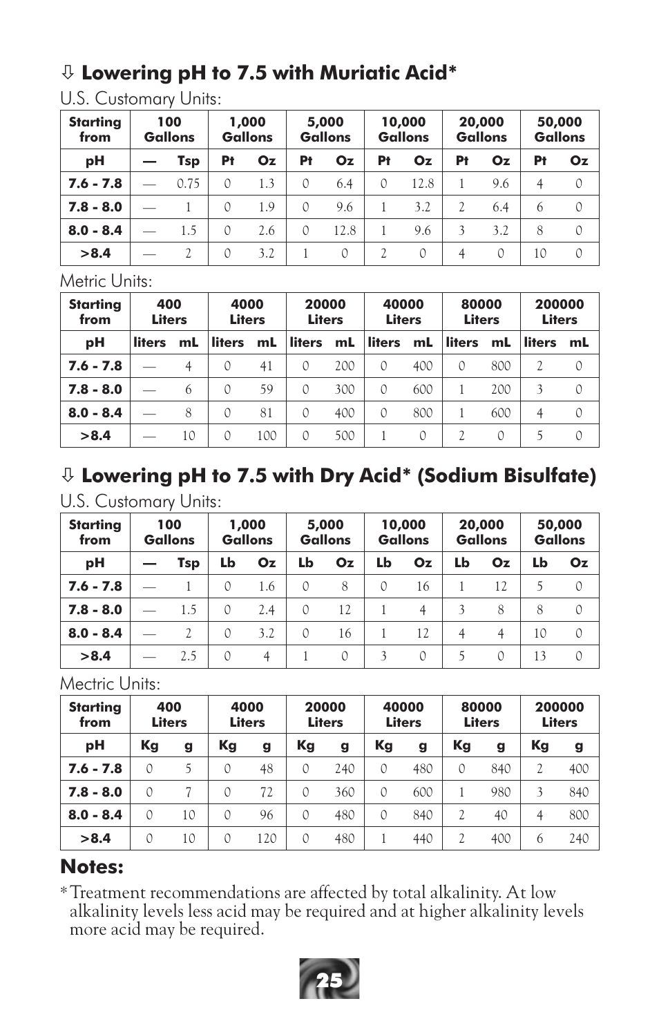 Ò lowering ph to 7.5 with muriatic acid, U.s. customary units, Metric units | Mectric units | LaMotte Pool & Spa Owner's Handbook User Manual | Page 27 / 40