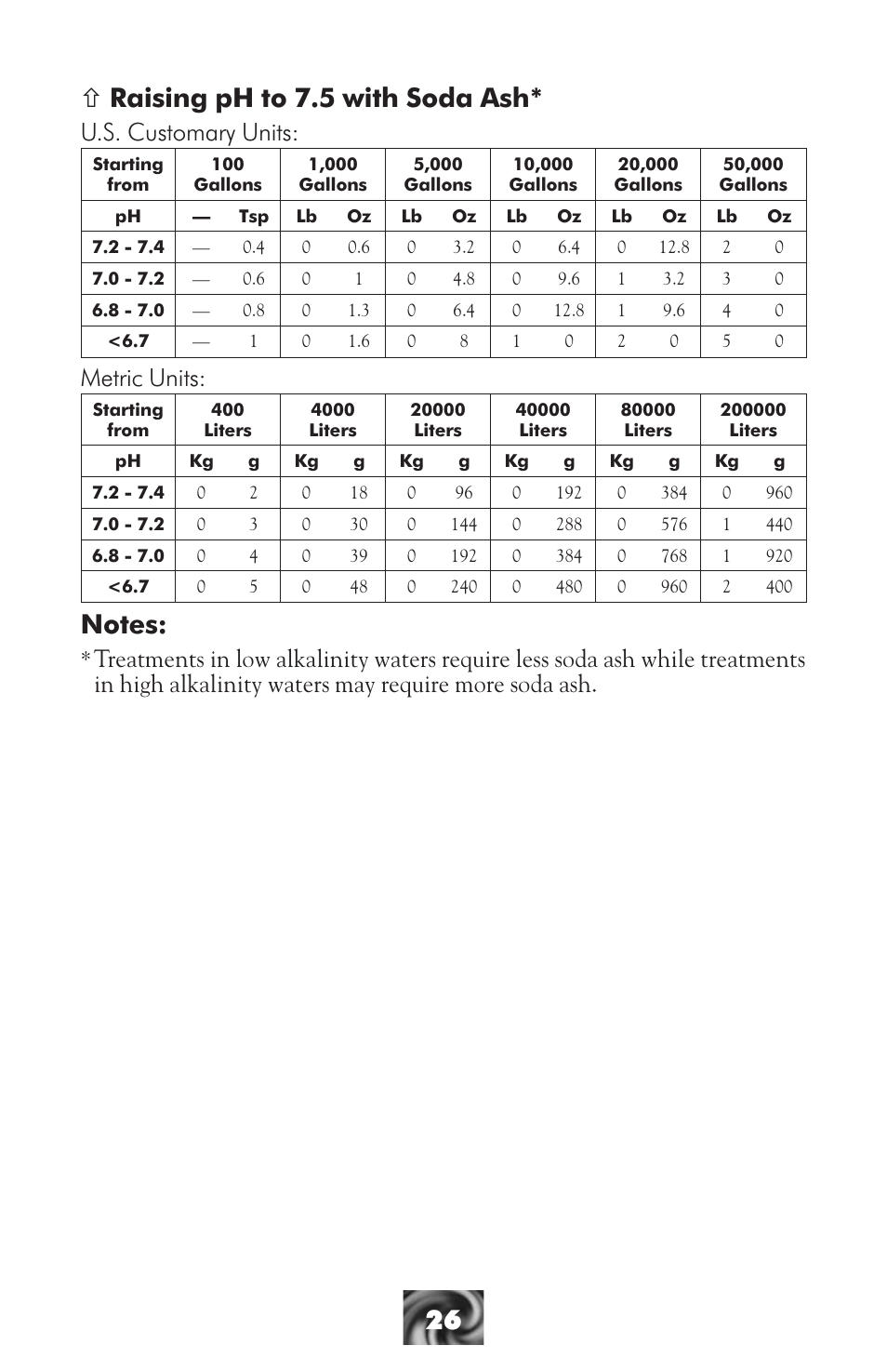 Ñ raising ph to 7.5 with soda ash, U.s. customary units, Metric units | LaMotte Pool & Spa Owner's Handbook User Manual | Page 28 / 40