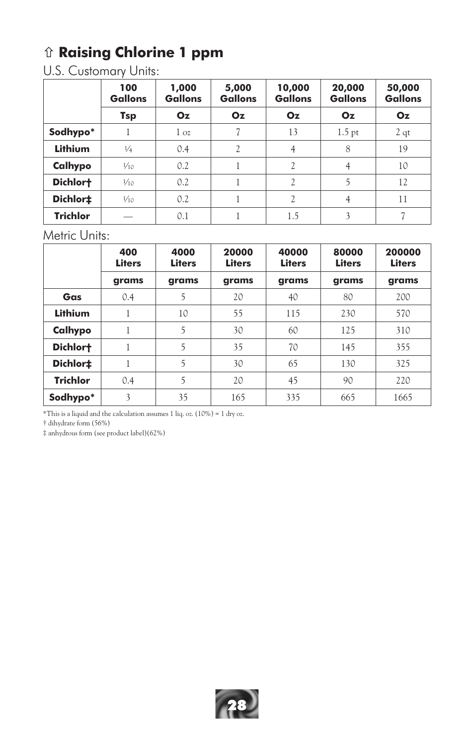 Ñ raising chlorine 1 ppm, U.s. customary units, Metric units | LaMotte Pool & Spa Owner's Handbook User Manual | Page 30 / 40