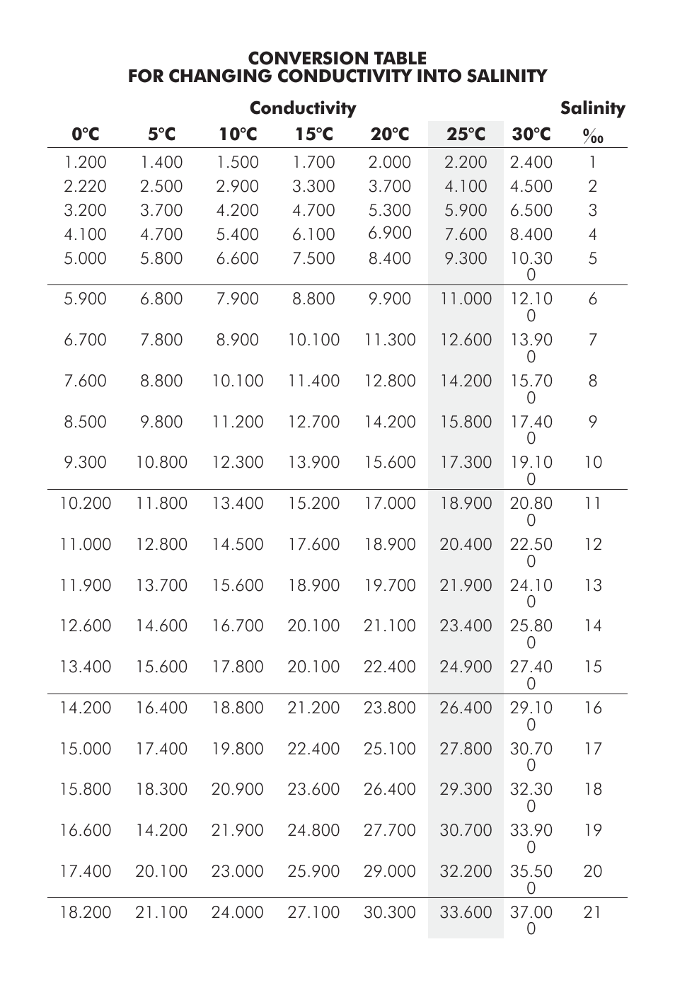 LaMotte CDS 5000 Conductivity Meter User Manual | Page 10 / 18