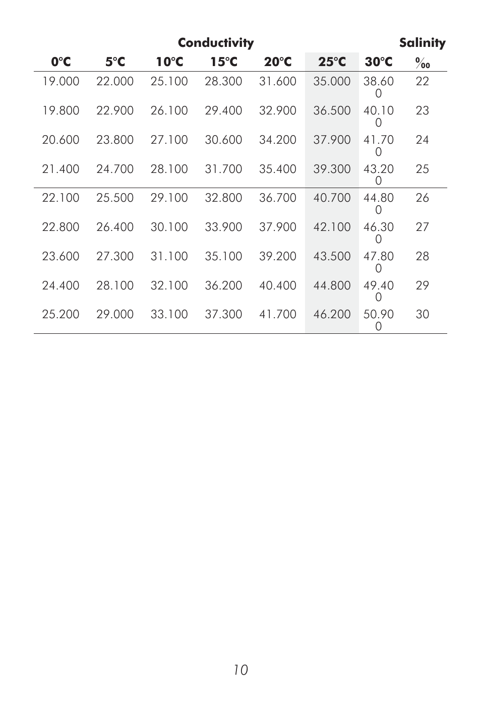 LaMotte CDS 5000 Conductivity Meter User Manual | Page 11 / 18