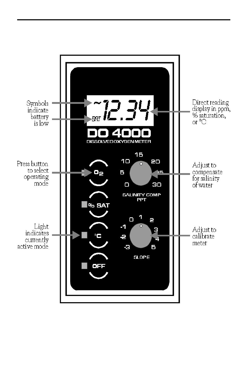 LaMotte DO 4000 Dissolved Oxygen Meter User Manual | Page 7 / 24