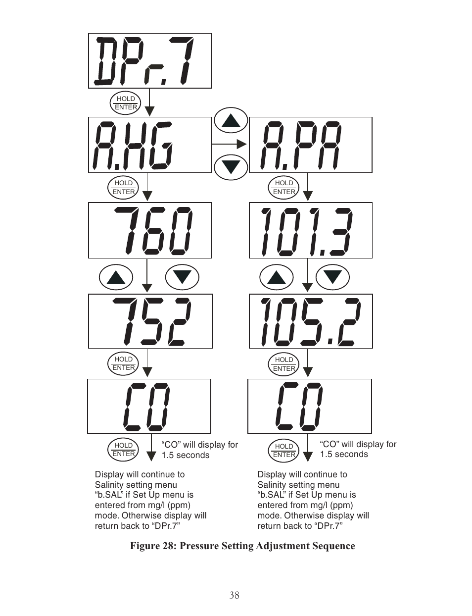 Figure 28: pressure setting adjustment sequence | LaMotte DO 6 Dissolved Oxygen Meter User Manual | Page 39 / 56