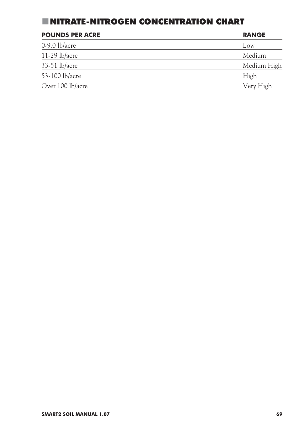 Nitrate-nitrogen concentration chart | LaMotte SMART 2 Electronic Soil Lab User Manual | Page 69 / 84