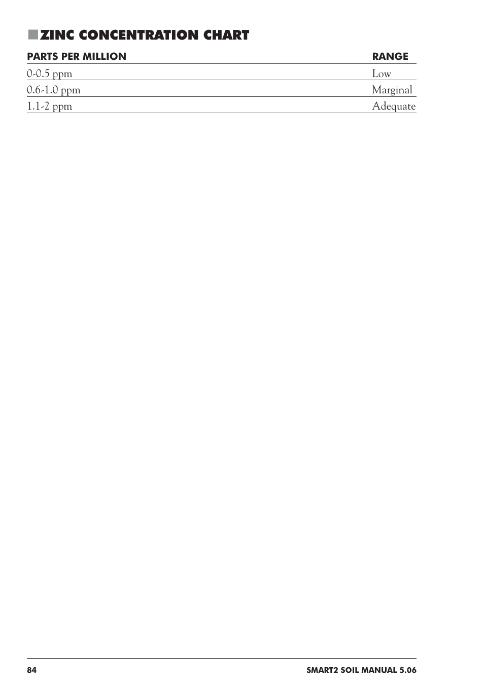 Zinc concentration chart | LaMotte SMART 2 Electronic Soil Lab User Manual | Page 84 / 84