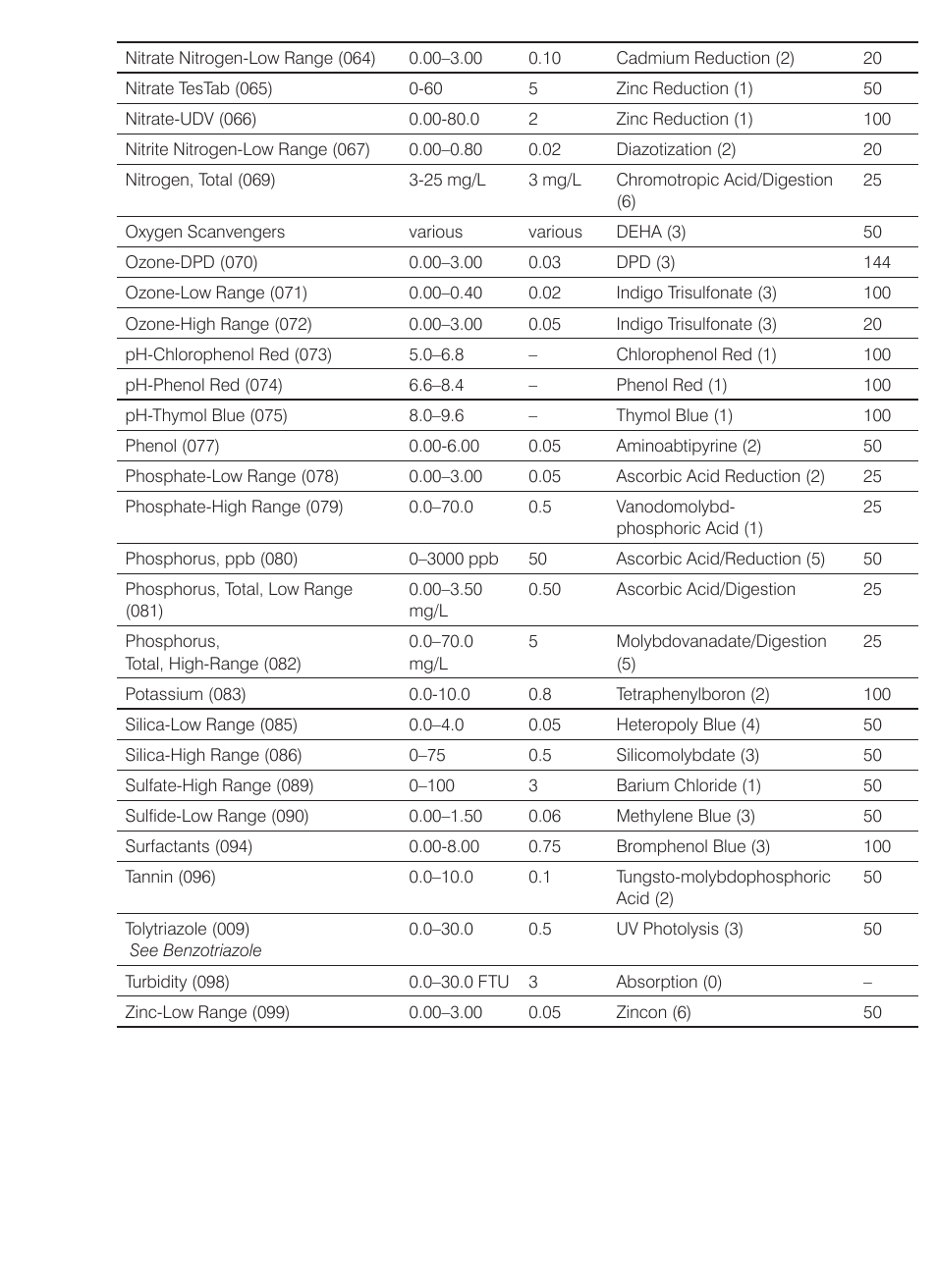 LaMotte SMART3 Colorimeter User Manual | Page 75 / 294