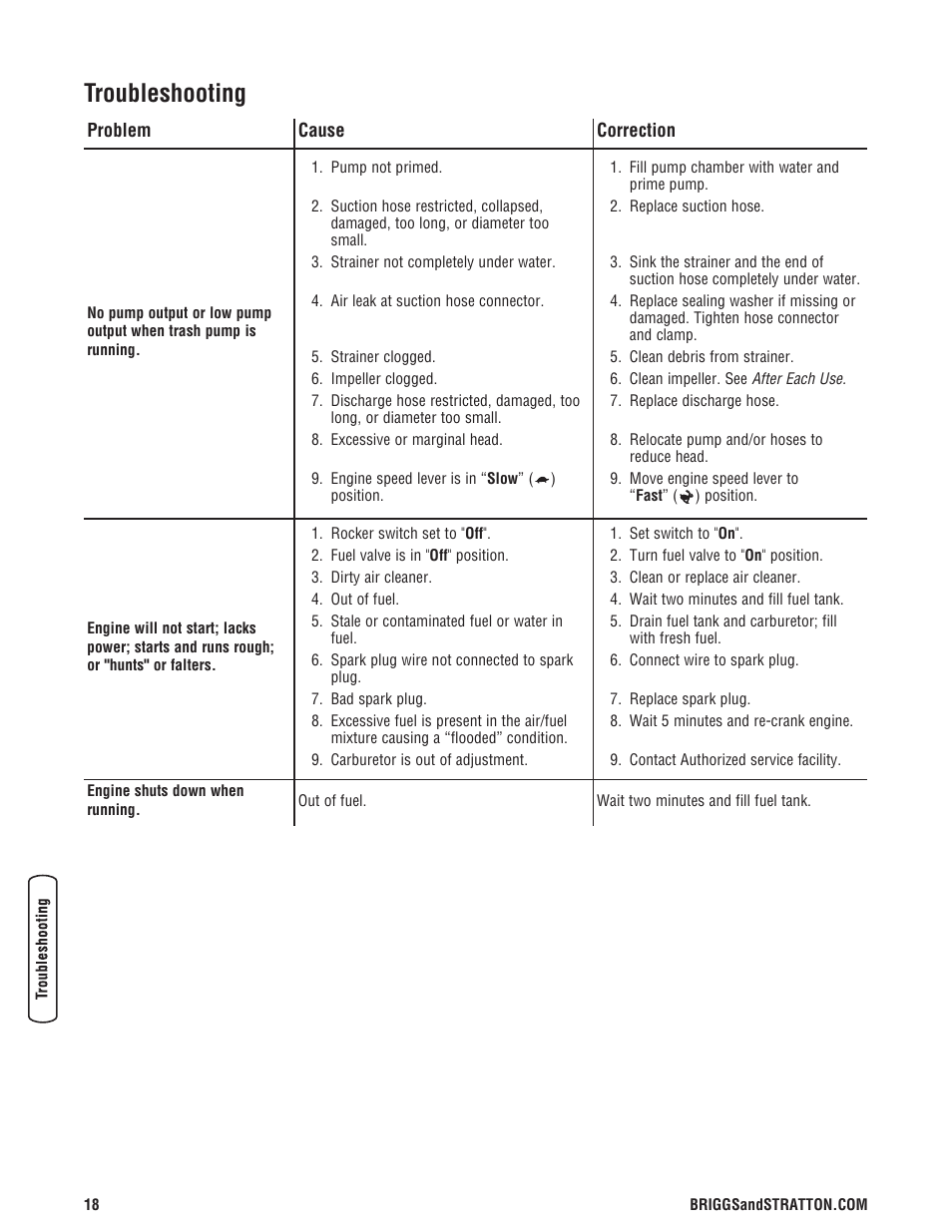 Troubleshooting | Briggs & Stratton PROSERIES 205378GS User Manual | Page 18 / 64