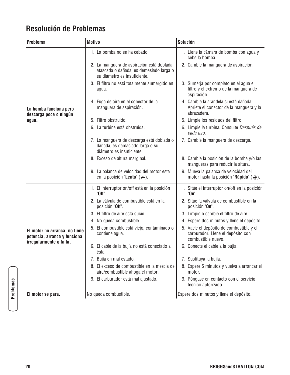 Resolución de problemas | Briggs & Stratton PROSERIES 205378GS User Manual | Page 40 / 64