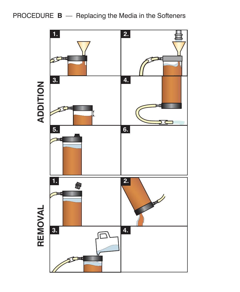 Addition remo va l, Procedure b — replacing the media in the softeners | LaMotte ATQ Digital Series Water Softener Demo Kit User Manual | Page 8 / 24