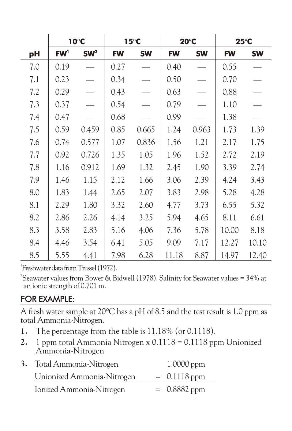 LaMotte AMMONIA NITROGEN TEST KIT SL-NH User Manual | Page 3 / 4