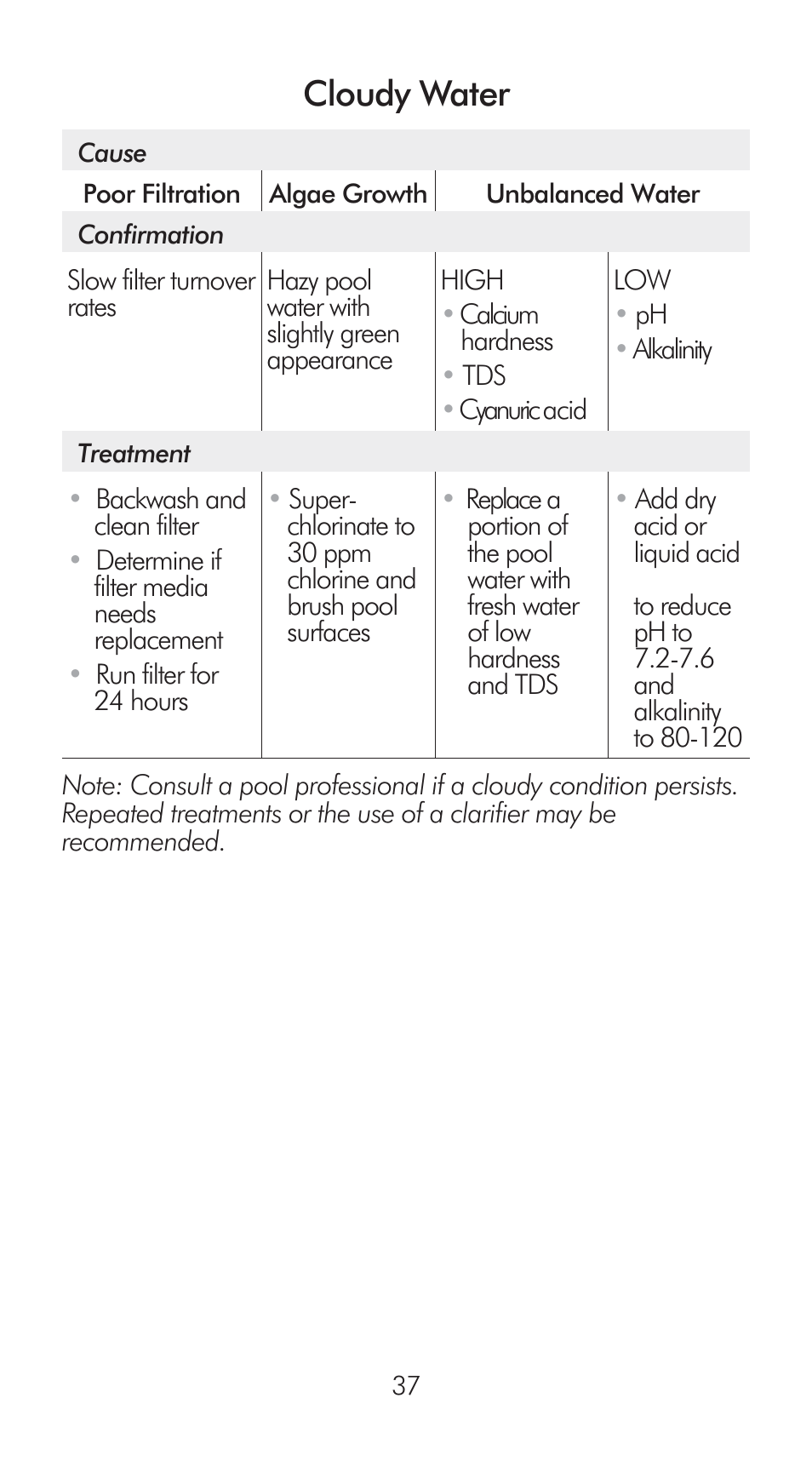 Cloudy water | LaMotte Pool Manager Water Quality Handbook User Manual | Page 39 / 56