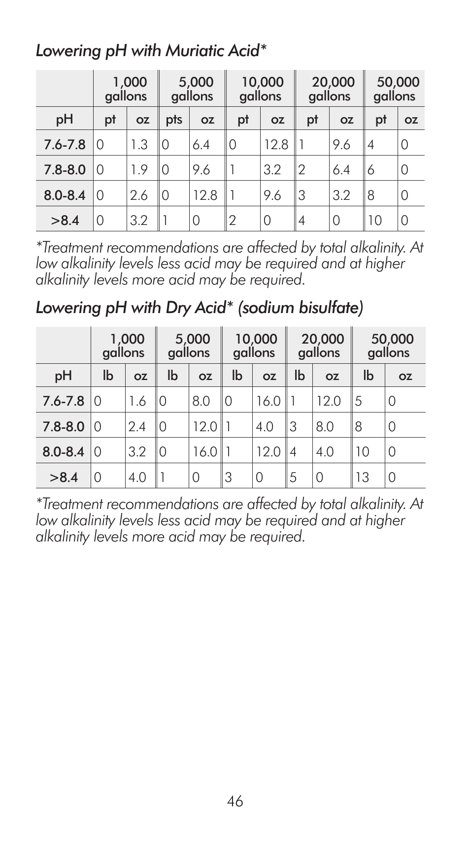 Lowering ph with muriatic acid, Lowering ph with dry acid* (sodium bisulfate) | LaMotte Pool Manager Water Quality Handbook User Manual | Page 48 / 56