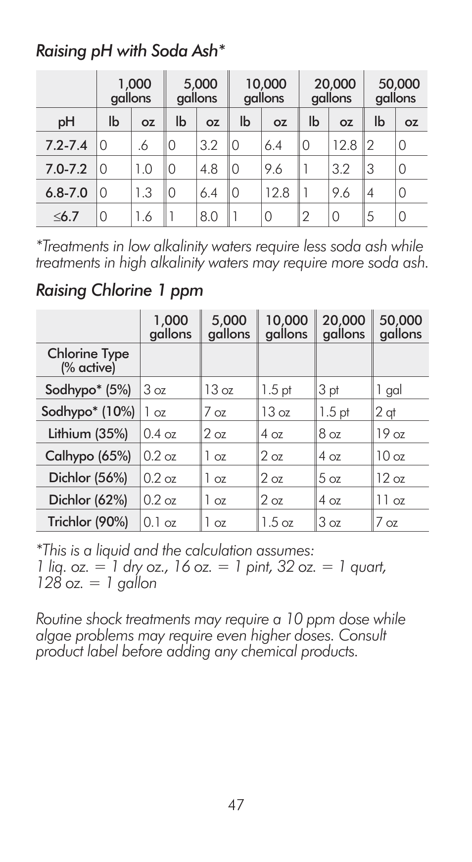 Raising ph with soda ash, Raising chlorine 1 ppm | LaMotte Pool Manager Water Quality Handbook User Manual | Page 49 / 56