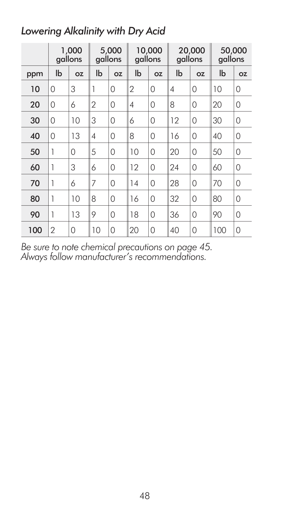 Lowering alkalinity with dry acid | LaMotte Pool Manager Water Quality Handbook User Manual | Page 50 / 56