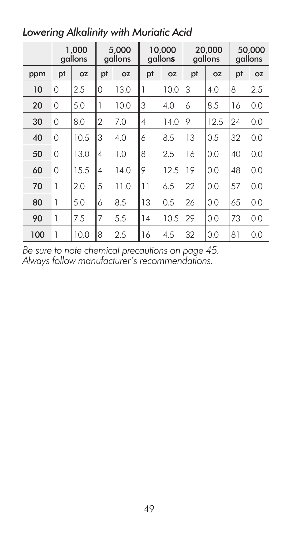 Lowering alkalinity with muriatic acid | LaMotte Pool Manager Water Quality Handbook User Manual | Page 51 / 56