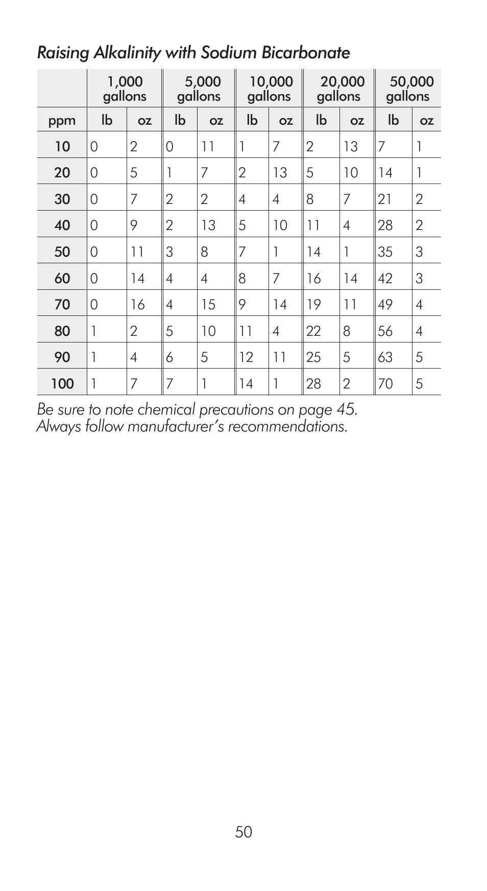 Raising alkalinity with sodium bicarbonate | LaMotte Pool Manager Water Quality Handbook User Manual | Page 52 / 56