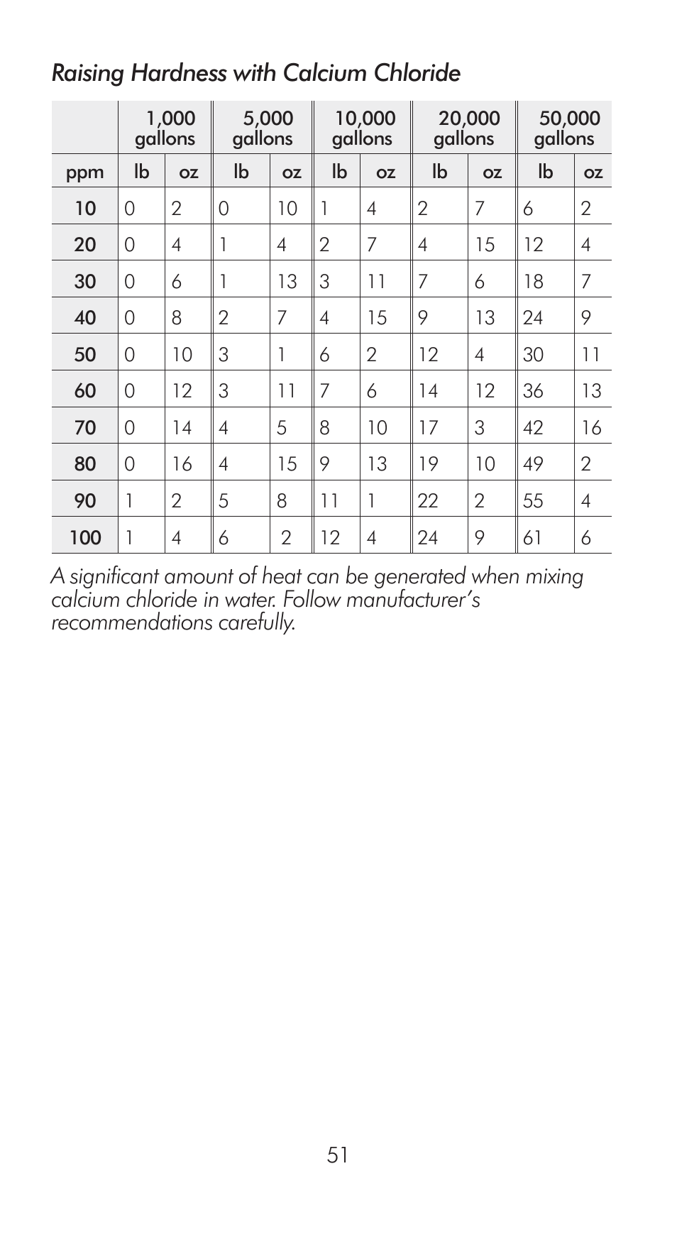 Raising hardness with calcium chloride | LaMotte Pool Manager Water Quality Handbook User Manual | Page 53 / 56