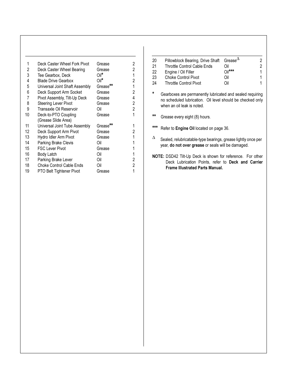Chassis and deck lubrication points, Maintenance instructions | Briggs & Stratton MB (18 HP) User Manual | Page 40 / 76