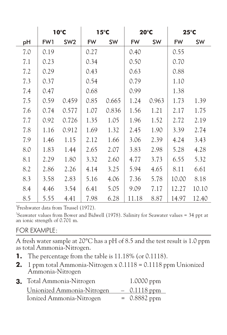 LaMotte AMMONIA NITROGEN TEST KIT SAN User Manual | Page 3 / 4