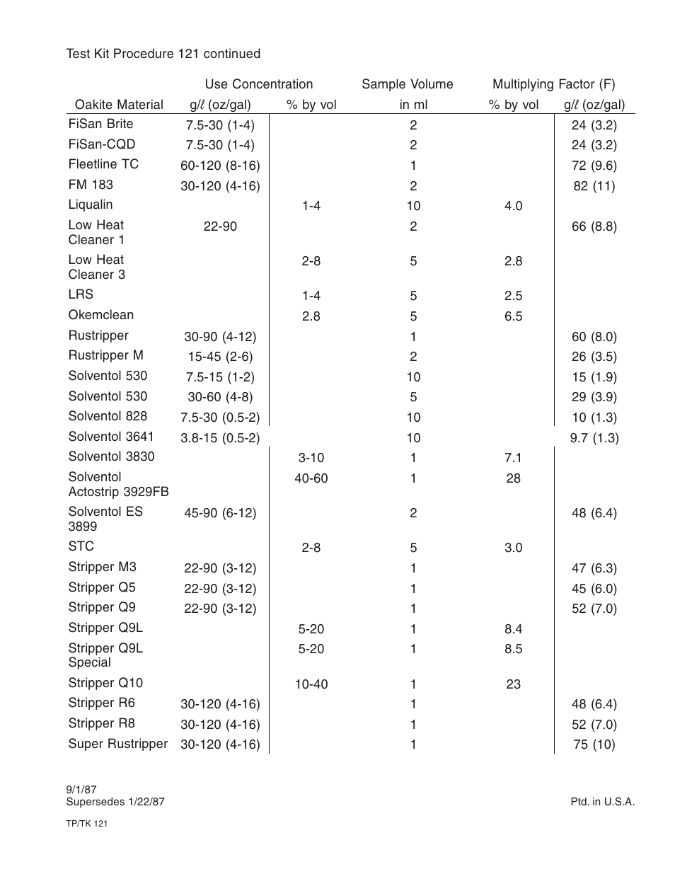 LaMotte OAKITE ALKALINE TEST KIT OKT 9205 User Manual | Page 3 / 16