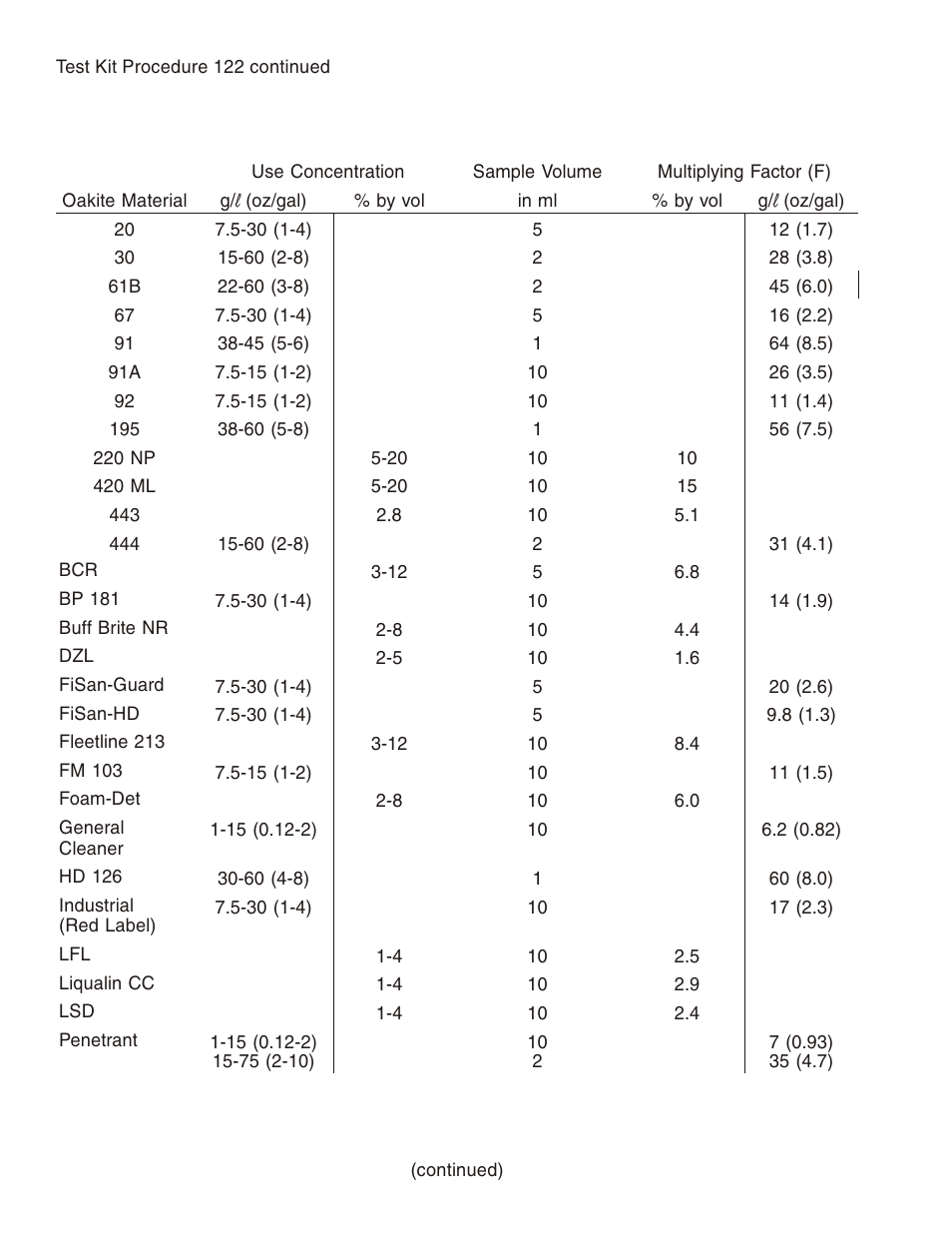 LaMotte OAKITE ALKALINE TEST KIT OKT 9205 User Manual | Page 6 / 16