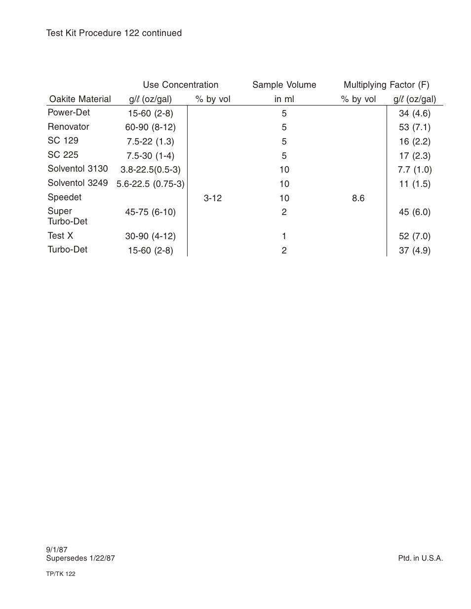 LaMotte OAKITE ALKALINE TEST KIT OKT 9205 User Manual | Page 7 / 16