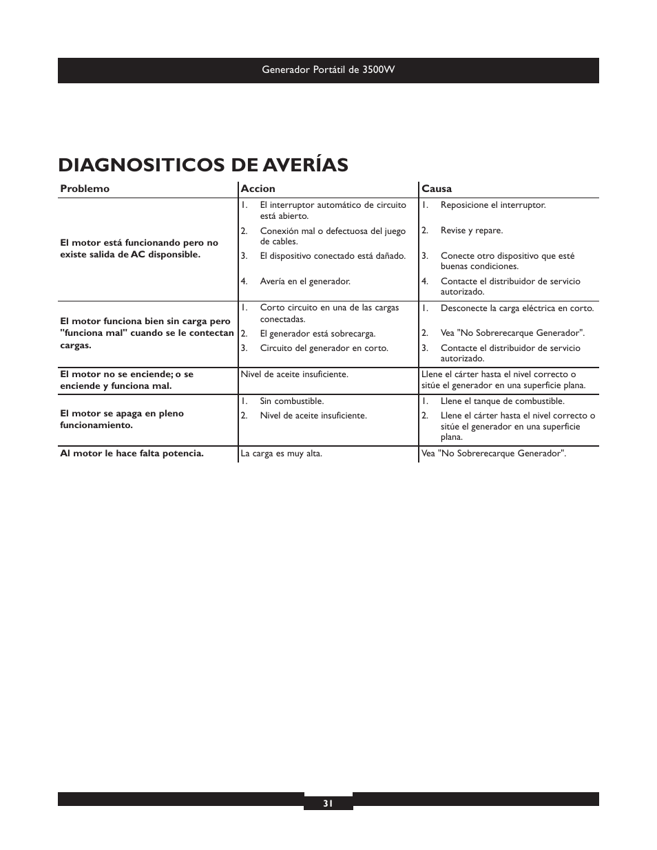 Diagnositicos de averías | Briggs & Stratton Elite 030208 User Manual | Page 31 / 32