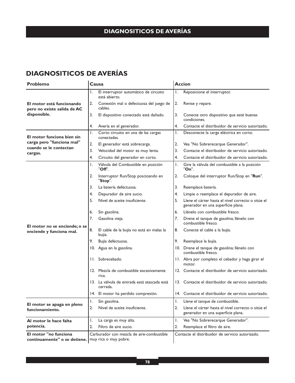 Diagnositicos de averías | Briggs & Stratton 030254 User Manual | Page 78 / 84