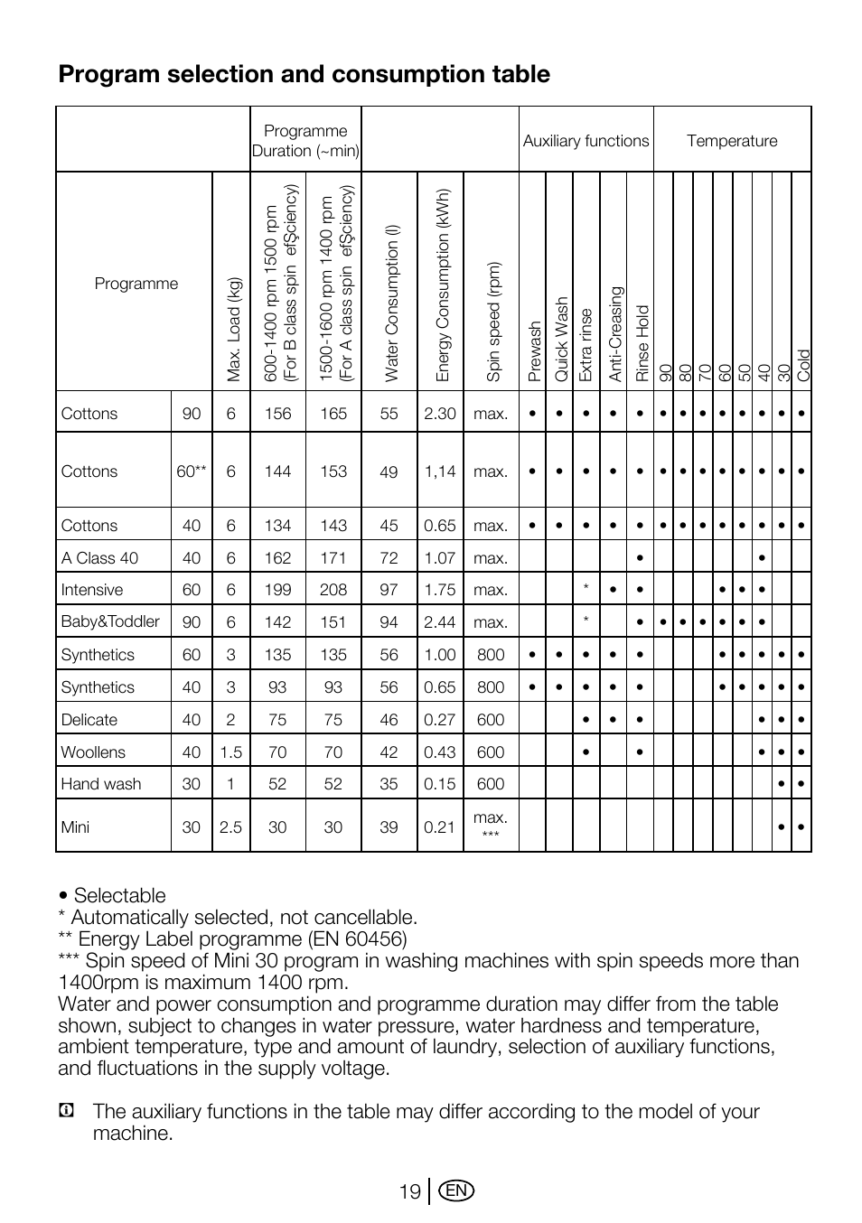 Program selection and consumption table | Beko WMA 657 S User Manual | Page 19 / 36