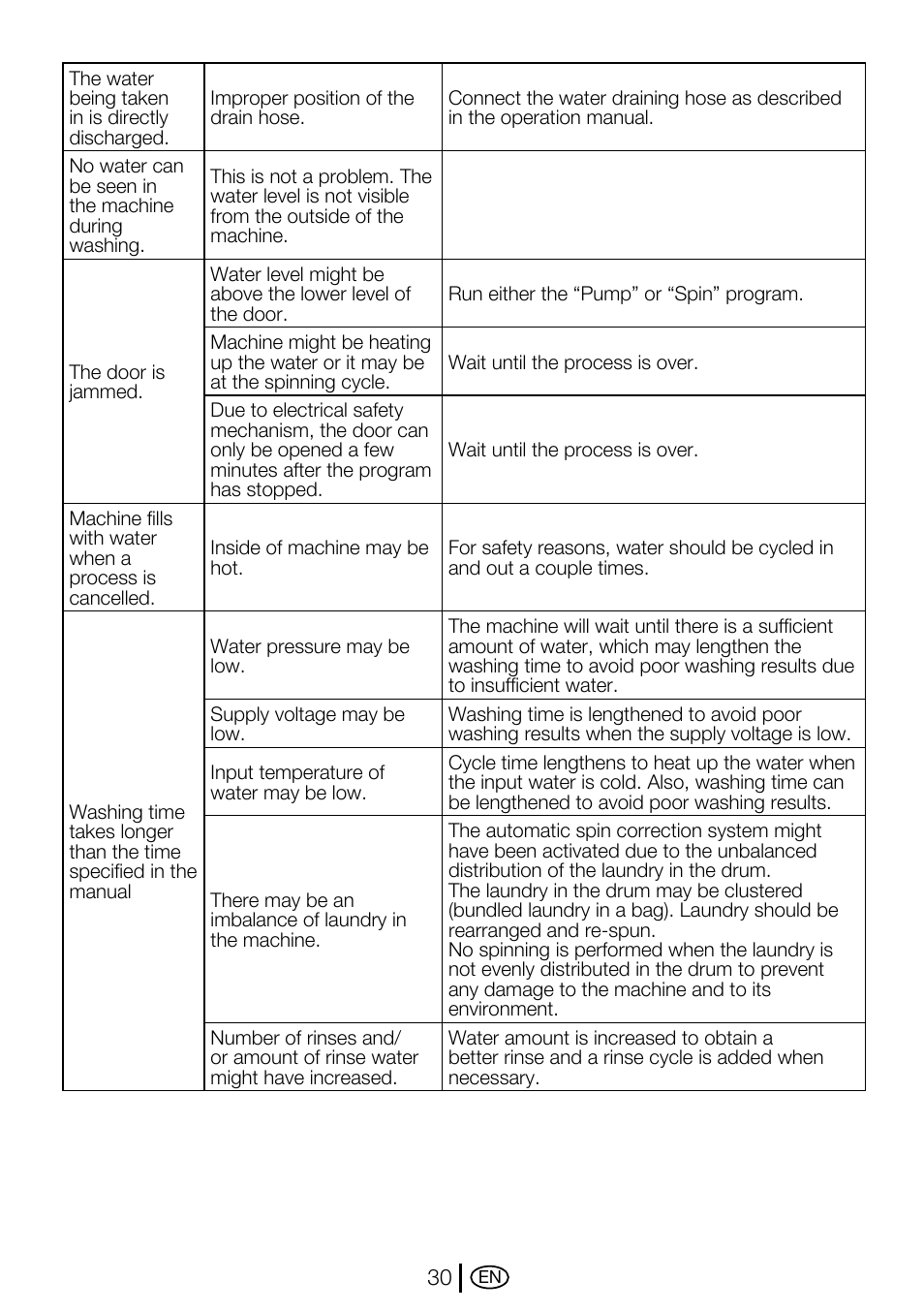 Beko WMA 657 S User Manual | Page 30 / 36