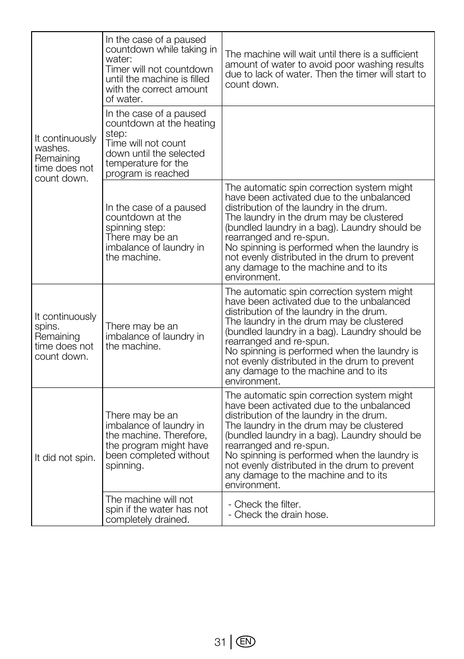 Beko WMA 657 S User Manual | Page 31 / 36