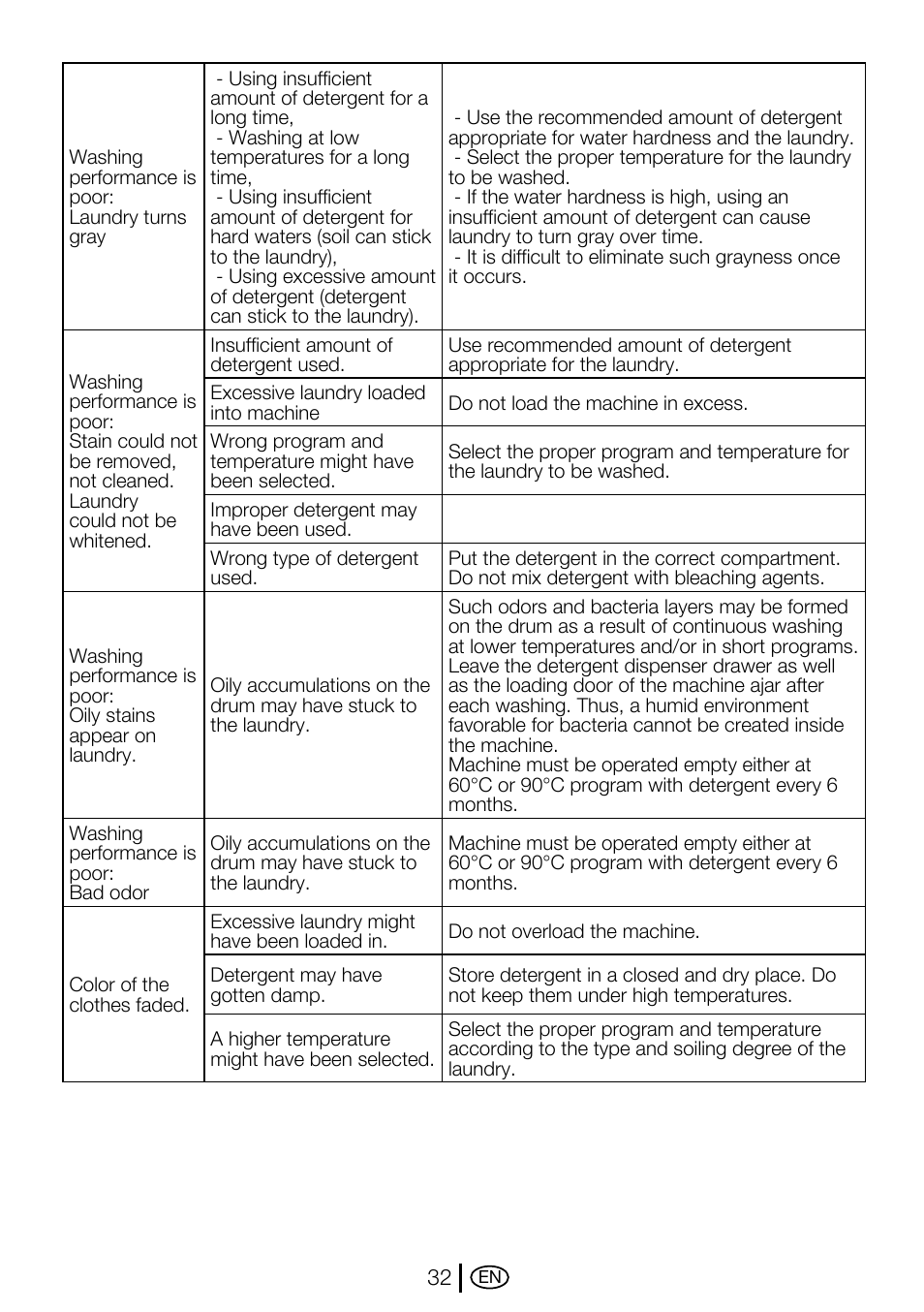 Beko WMA 657 S User Manual | Page 32 / 36