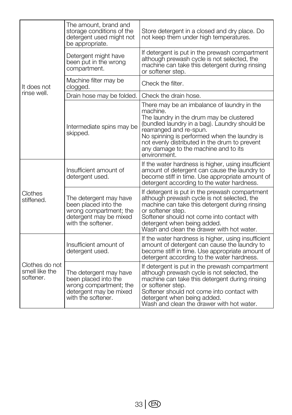 Beko WMA 657 S User Manual | Page 33 / 36