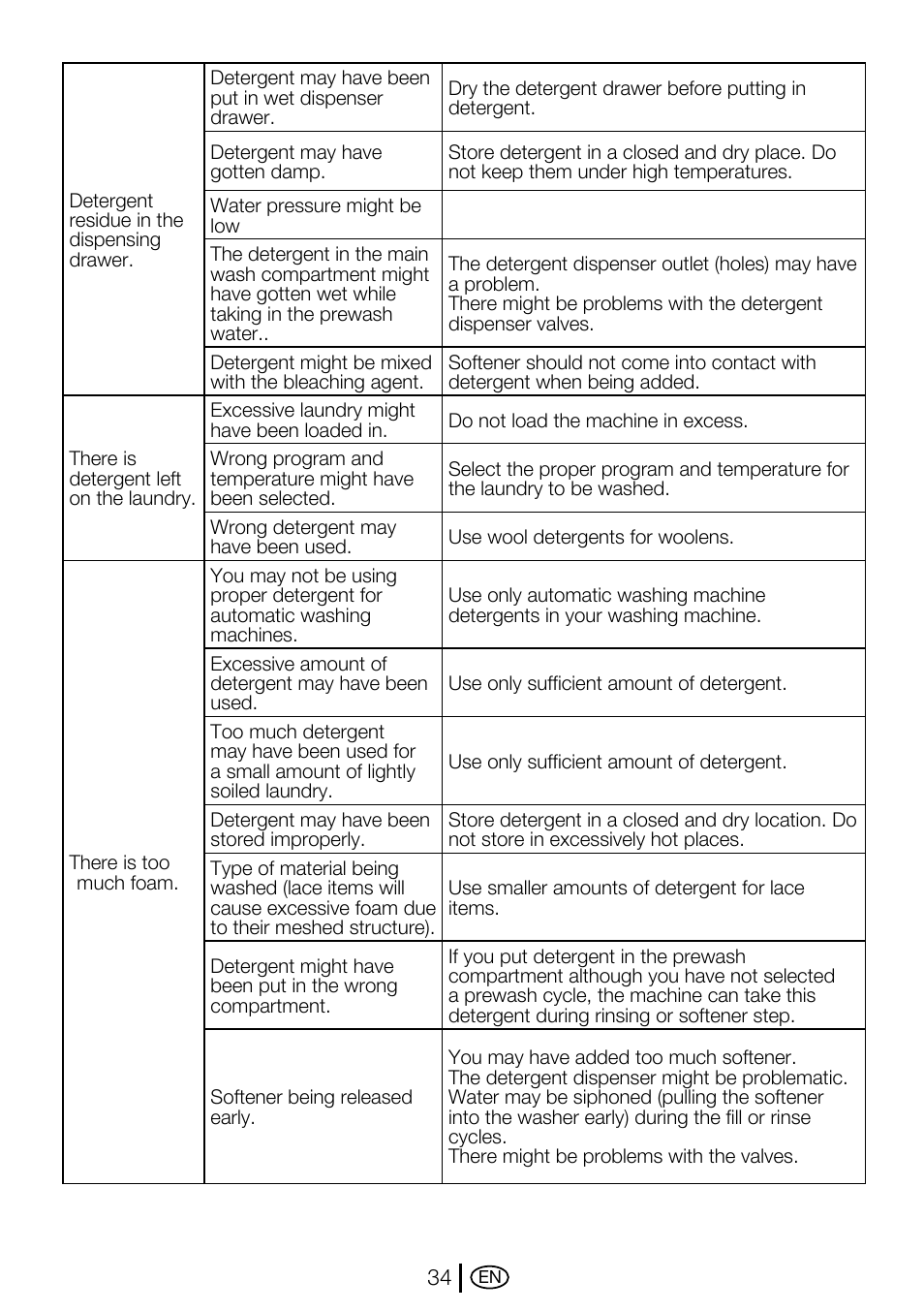 Beko WMA 657 S User Manual | Page 34 / 36