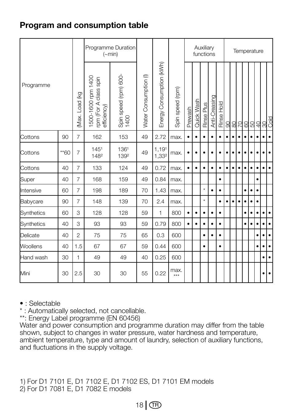 Program and consumption table | Beko D1 7101 EM User Manual | Page 18 / 36
