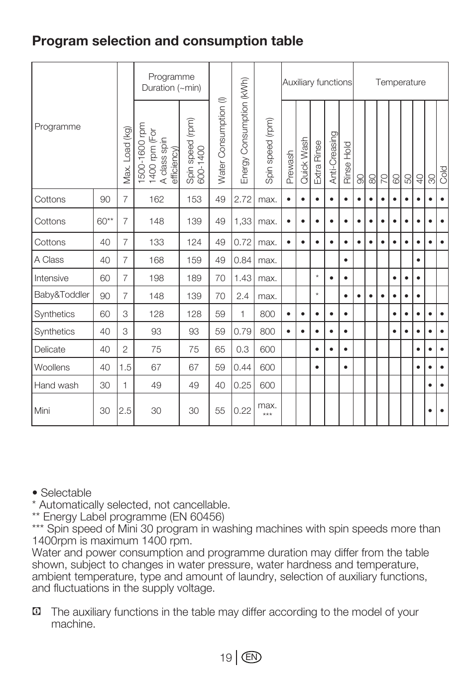 Program selection and consumption table | Beko WMA 747 W User Manual | Page 19 / 36