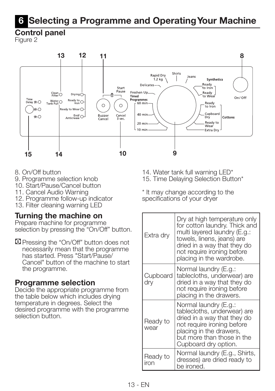 6selecting a programme and operating your machine, Control panel, Turning the machine on | Programme selection | Beko DRCS 76 W User Manual | Page 13 / 28