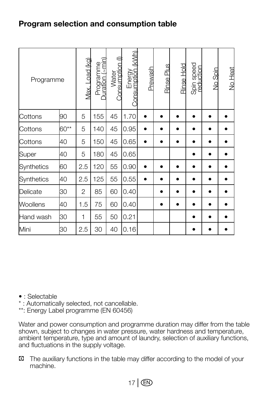 Program selection and consumption table, Program selection and consumption, Table | Beko D1 5062 B User Manual | Page 17 / 32