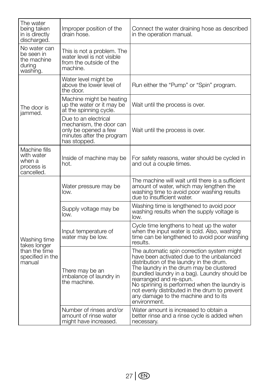 Beko D1 5062 B User Manual | Page 27 / 32