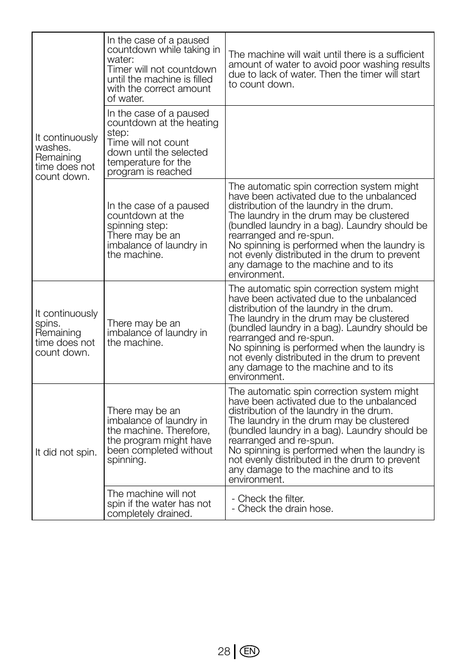 Beko D1 5062 B User Manual | Page 28 / 32