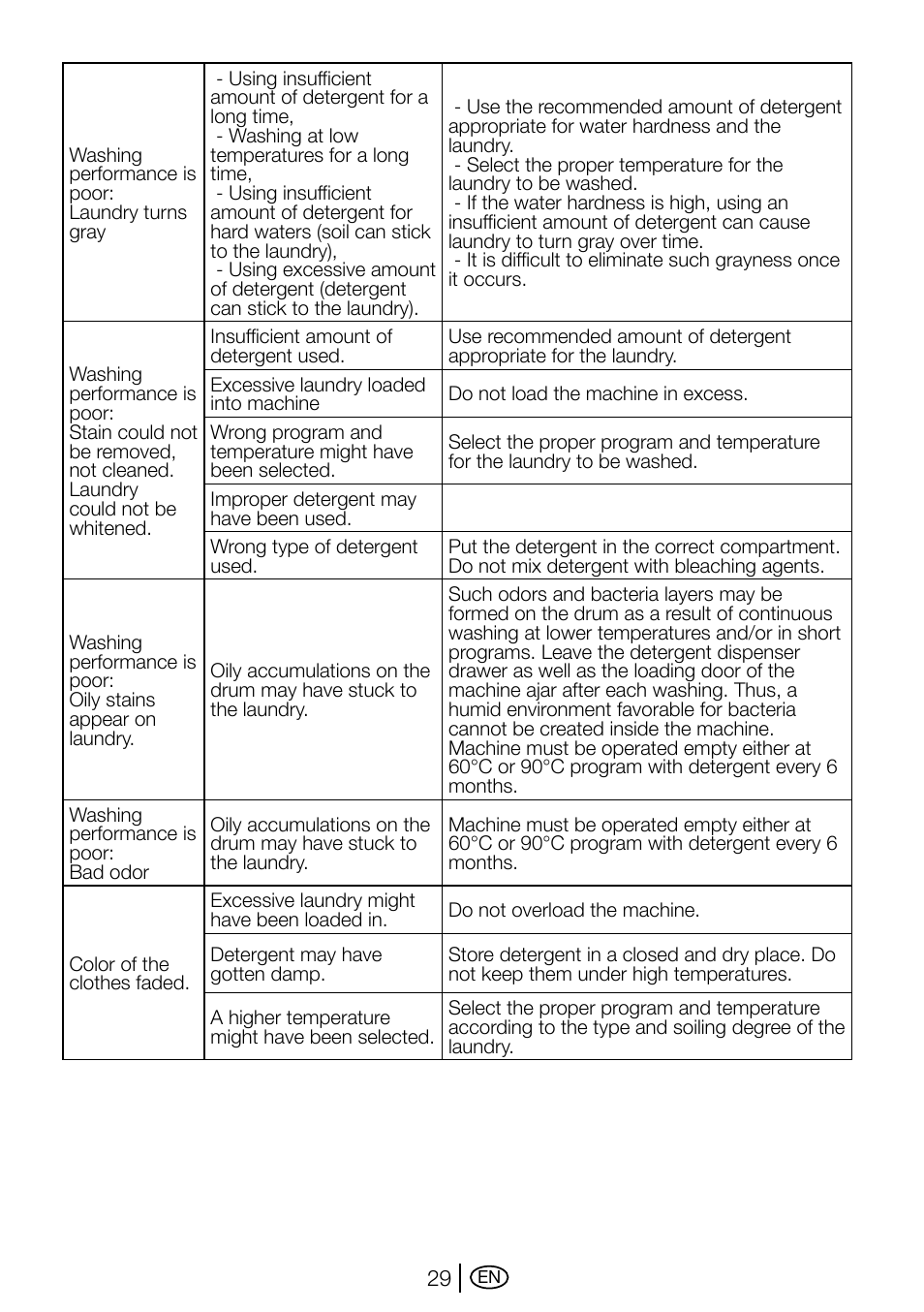 Beko D1 5062 B User Manual | Page 29 / 32