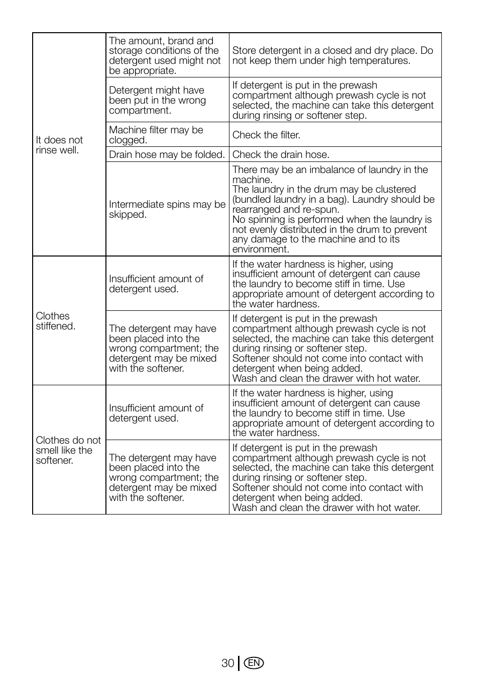 Beko D1 5062 B User Manual | Page 30 / 32