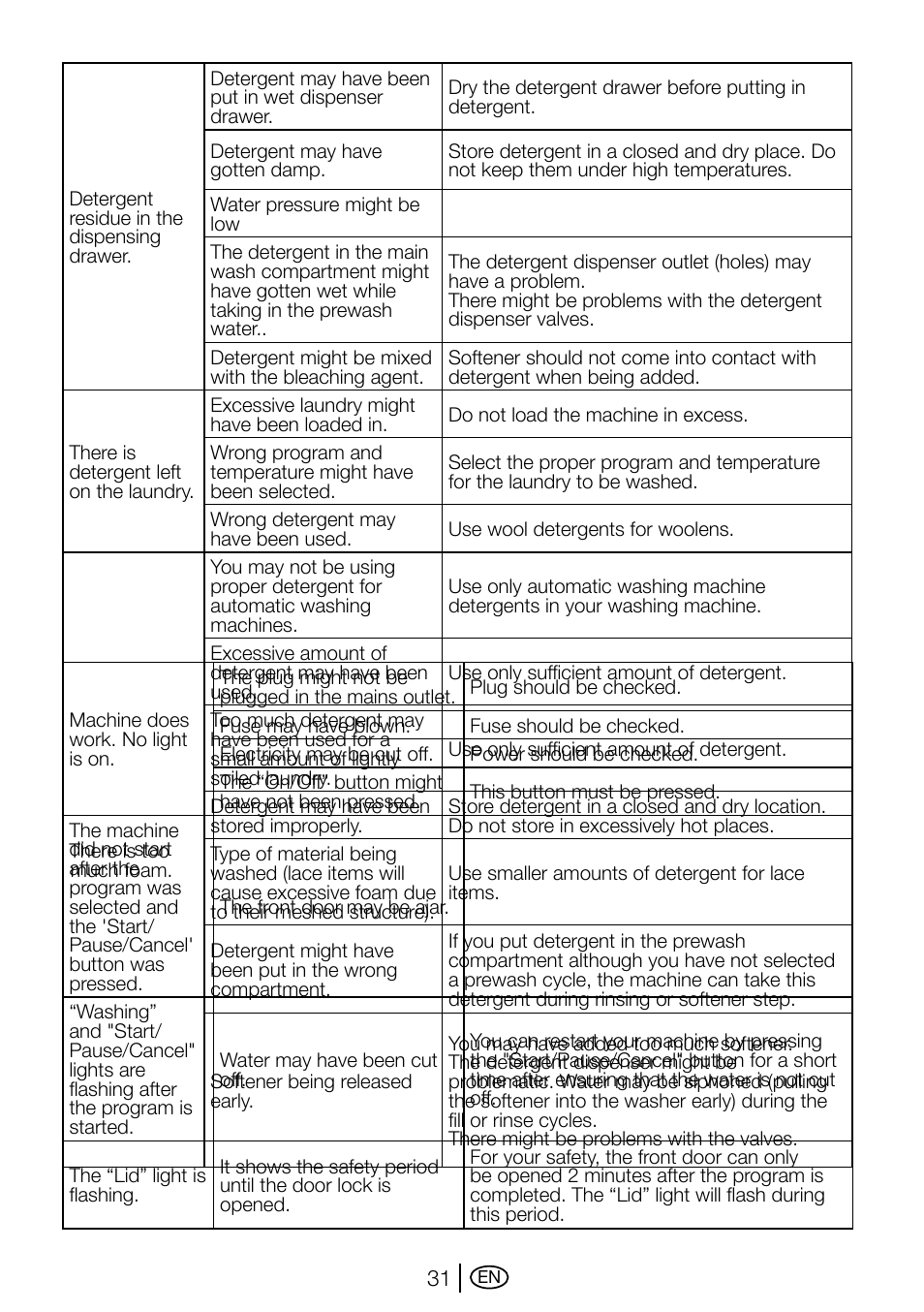 Beko D1 5062 B User Manual | Page 31 / 32